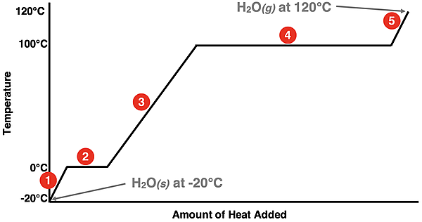 Heating curve for water as it is heated from -20°C to 120°C in a closed system.