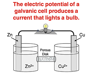 Diagram of a galvanic cell being used to light a light bulb.