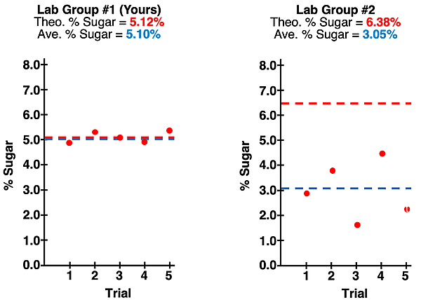 Plots of lab data for two lab groups - high accuracy and high precision and low accuracy and low precision.