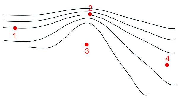A picture with streamline lines is shown, with numbers 1 through 4. Going from left to right, the streamlines start medium spaced apart with the point 1, they then get closer together with point 2 being in the middle of the lines and point 3 being outside all the lines below, then the streamlines expand out very wide with point 4 in the middle of the wide lines.