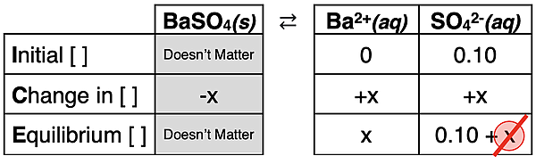 ICE table for an insoluble salt (BaSO4) dissolving in a solution with a common ion (0.10 M Na2SO4).