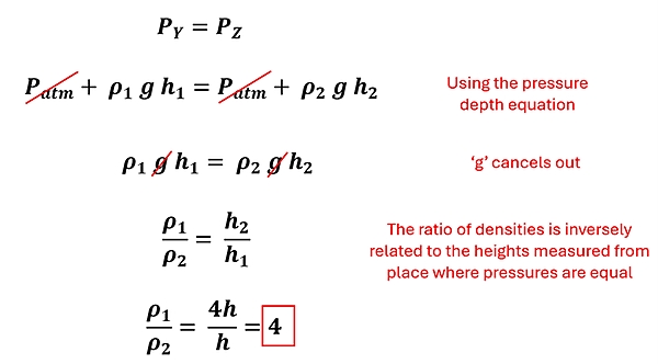 4 was reached by the following logic. First, P sub Y (Pressure at Y) = P sub z (Pressure at Z). We split out the pressures into each P sub atm + rho sub 1 g h sub h = P sub Atm + rho sub 2 g h sub 2. The P sub Atm cancel out, as well as the gs, and then we divide both the sides by h1 and rho 2 to get h by itself. Since h sub 2 is 4 times the height of h sub 1, we get rho sub 1 over rho sub 2 = 4 h over h, which is 4.