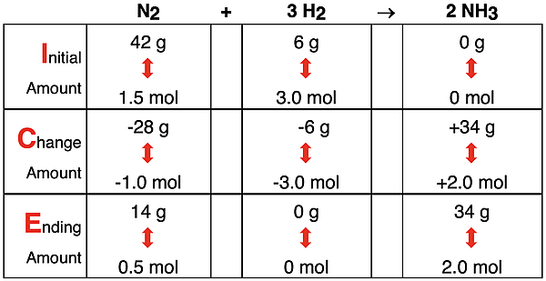 ICE Table ICE Table for limiting reactant problem, showing initial amount of both grams and moles, the change amount, and the ending amount for all species in ammonia synthesis reaction.