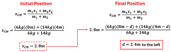 The equations to the solution. First the initial center of mass x position is found by multiplying 6 kg at 0 meters plus 14 kg at 4 meters, over the total mass (20 kg) to get 2.8 meters. Next the final position is calculated with 'd' being the distance away from the dock. 2.8 meters = 6 kg times 8 meters less d, then add 14 kg times 4 meters less d, over the total mass 20kg. Algebra is done to find d = 2.4 meters to the left.