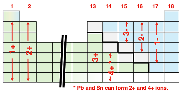 Periodic Table showing ion charges for main group elements.