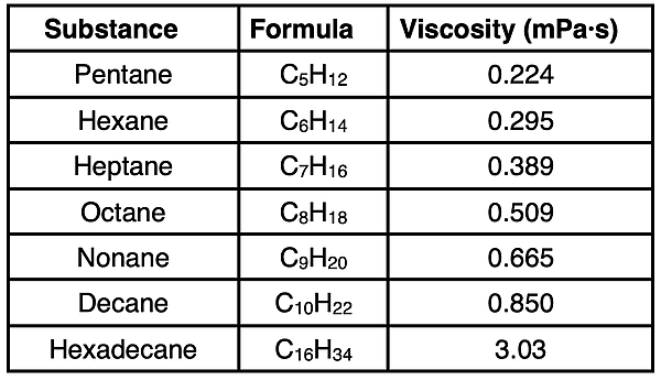 Table of data for several straight-chain alkanes displaying their name, formula, and viscosity values.