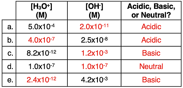 Answers to five example problems that rely on a table of hydronium and hydroxide ion concentrations with missing cells.