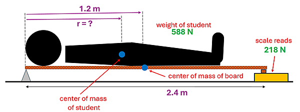 A picture shows a person laying on a 2.4 meter board. On the left of the board is a wedge, on the right is a block with a scale reading 218 newtons. The student has a weight of 588 newtons. The center of mass for the board is given by a dot 1.2 meters from the edge, and a dot with a r = question mark is displayed on the student representing the student's center of mass that must be solved.
