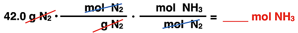 Shows the conversion factor set up with unit cancellation for converting from mass of a reactant to moles of a product, specific to ammonia synthesis reaction.
