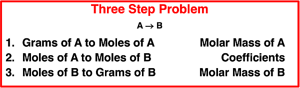 Outline of the approach to solving three-step stoichiometry problems.
