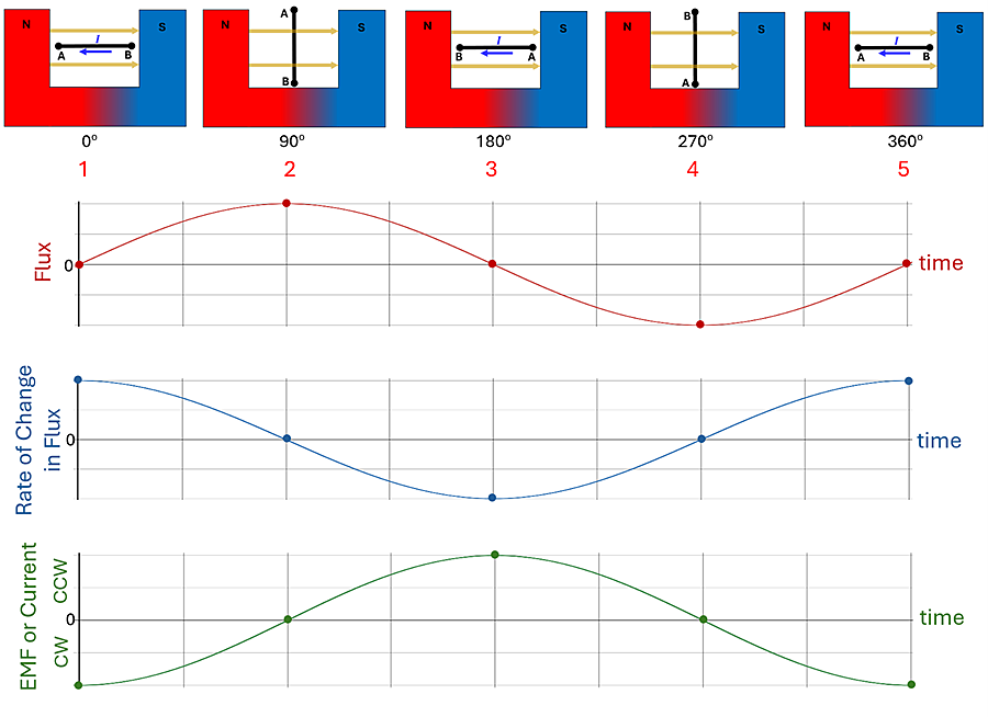Diagram of the motor making a full loop and graphs showing change in flux, rate of change in flux, and emf or current during the phases. There are 5 positions of the loop of wire within the generator, 0 degrees, 90 degrees, 180 degrees, 270 degrees, 360 degrees (same position as 0 degrees). There are 3 graphs showing sine waves below, with 5 corresponding points correlating to the 0, 90, 180, 270, and 360 positions. For Flux, the graph shows no flux for the 0 degrees, top peak at 90 degrees, back to no flux at 180 degrees, bottom peak at 270 degrees, and back to no flux at 360 degrees. For Rate of change in flux, it's at its top peak at 0 degrees, no rate at 90 degrees, bottom peak at 180 degrees, no rate at 270 degrees, and back to top peak at 360 degrees. For EMF or current (with CCW being positive and CW being negative on the graph's Y axis), it has bottom peak (Clock wise) at 0 degrees, no current at 90 degrees, top peak at 180 degrees (Counter clockwise), back to no current at 270 degrees, and back to bottom peak (Clockwise) at 360 degrees.