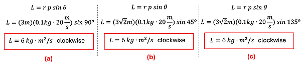 The equation L = r p sin theta is shown in 3 areas, one for a, one for b, and one for c. The values are entered in (with the radius being either 3 for position a, and 3 times square root of 2 for the others), and with the different theta values, all come out to the same 6 kg times meters squared per second