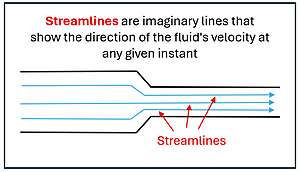 Streamlines are imaginary lines that show the direction of a fluid's velocity at any given instance. An image below shows a pipe that narrows, with lines running along the pipe that follow the pipe narrowing and are labeled by Streamlines.