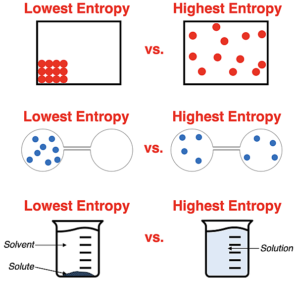 Three different systems represented by diagrams as a low entropy and a high entropy state, with each set demonstrating how matter dispersal or spread affects entropy level.