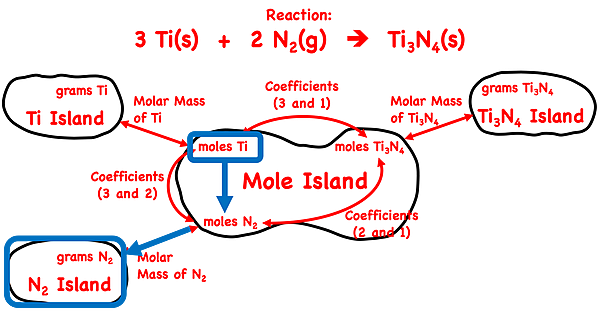 Demonstration of how to use the mole island graphic organizer to plot a conversion pathways between moles of a reactant and mass of a second reactant; shows the conversion information used in each conversion step; specific to Ti3N4 synthesis reaction.