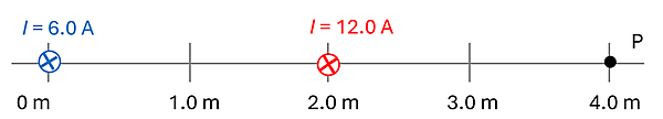 A horizontal line grid with 2 wires and a point P.  At 0 meters is the first wire represented by a circle with an X with 6.0 amperes current.  Next to it at 2.0 meters is another wire represented by a circle with an X with 12.0 amperes.  Then lastly a point P at 4.0 meters.