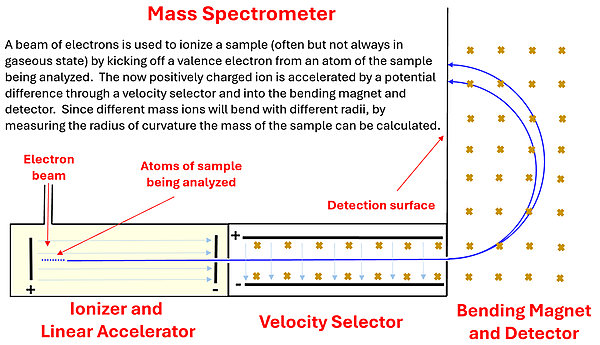 A diagram of a mass spectrometer.  Atom samples in the left tube are ionized by an electron beam, then through the ionizer and linear accelerator sent to the right.  Then a velocity selector and out into the bending magnet where the path is bent until it hits the detector.