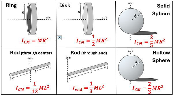 6 shapes are shown with their equations. A hollow ring has I = M R squared. A solid disk has I = 1/2 M R squared. A Solid Sphere has I = 2/5 M R squared. A Hollow sphere has I = 2/3 M R squared. A rod spun about it's center has I = 1/12 M L squared (L = length). A rod spun from one end has I = 1/3 M L squared.