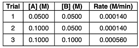 Table for three trials with varying reactant concentrations and the measured rates; used to determine the rate equation.