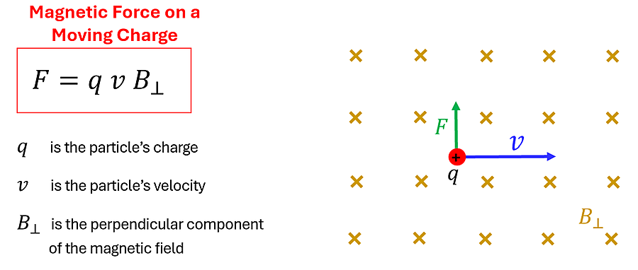 An image showing a moving charge with 3 labels: a vector arrow F (force) moving up from the particle (labeled q) with a vector arrow 