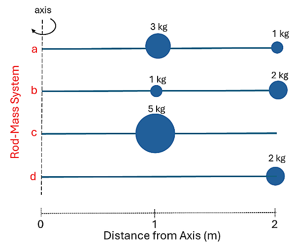 A sort of grid is shown, with the left side of the grid being the Axis, the bottom measured in meters (0, 1, and 2), and 4 massless rods are shown with weights at either the 1m or 2m mark. They are labeled and configured as such: rod A has a 3kg weight at 1 meter, and a 1 kg weight at 2 meters. Rod b has a 1kg weight at 1 meter and a 2kg weight at 2 meters. Rod C has a 5 kg weight at 1 meter only. Rod D has a 2 kg weight at 2 meters only.