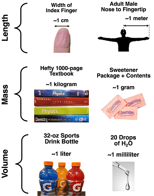 Graphic of several familiar objects with corresponding mass, volume, or length, emphasizing a conceptual understanding kilo-, centi- and milli-