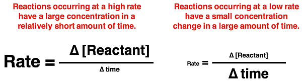 Comparison of a high rate to a low rate in terms of the relative change in concentration and change in time.