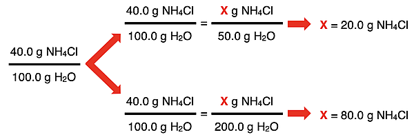 Using the solubility of NH4Cl in g solute per 100 g H2O, two calculations are shown to determine the amount of NH4Cl dissolving in 50 g H2O and 200 g H2O.
