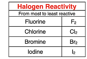 Table of halogen reactivity series.