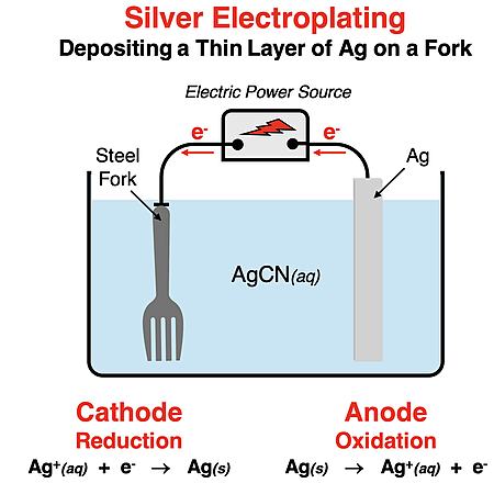 Schematic diagram for the electroplating of a steel fork with silver.