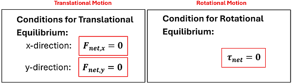 Two sets of conditions for equilibrium are compared. For Translational, the x direction's Force (F sub net comma x) = 0, and the y direction's force (F sub net comma y) = 0. For Rotational motion, the condition for equilibrium is that the net torque (tau) = 0.