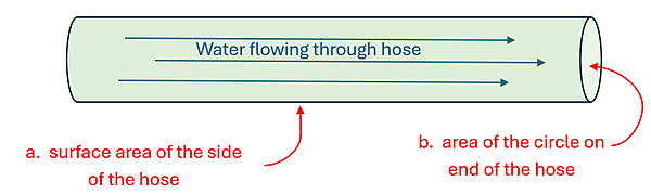 An illustration of a cylinder hose with water flowing through it.  label a is the surface area of the side of the hose, and label b is the area of the circle on the end of the hose.