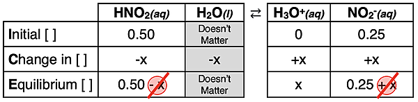 ICE table for nitrous acid dissociation with a common nitrite ion.