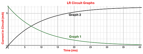 the Two LR Circuit Graphs (Y axis Current in milli amps and X-axis time in milli seconds) with 2 lines. The first line (Graph 1) starts off high and slopes downwards over time, the second line (Graph 2) starts at 0 and increases upwards and gradually levels off.