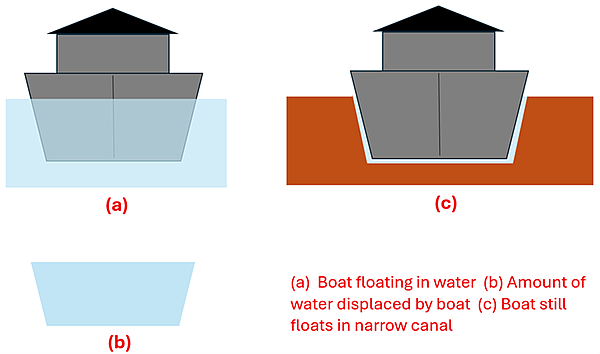 There are 3 diagrams. Diagram A shows a boat that is floating on water, with some of the hull submerged. Diagram B Shows the water that would be displaced by the boat (which is the same volume as the hull of the ship that was submerged). Diagram C looks just like diagram a, but instead of the boat sitting on a large body of water, it is floating in a canal which has walls close to but not touching the boat. There is only a tiny bit of water is between the hull and the wall of the canal. The boat still displaces the same amount of water and thus floats. It reads that if (a) the boat is floating in water, and (b) the amount of water displaced by the boat, then (c) the boat still can float in a narrow canal.