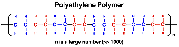 Diagram depicting polyethylene, depicting the repeating ethylene unit.