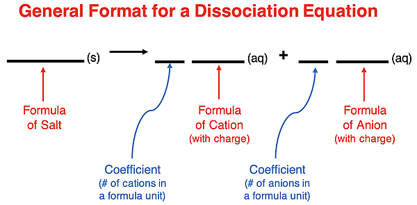 Graphic with labels displaying the generic format of a dissociation equation.