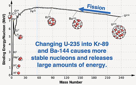 A plot of binding energy per nucleon as a function of mass number; isotope symbols and nucleus diagram given for several strategic isotopes; made for relating to fission process.