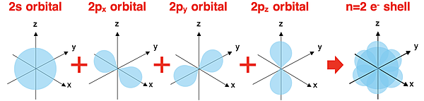 Diagram showing n=2 energy level with s and p orbitals combined