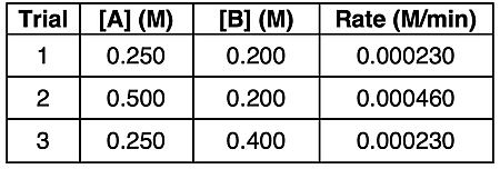 Table for three trials with varying reactant concentrations and the measured rates; used to determine the rate equation.
