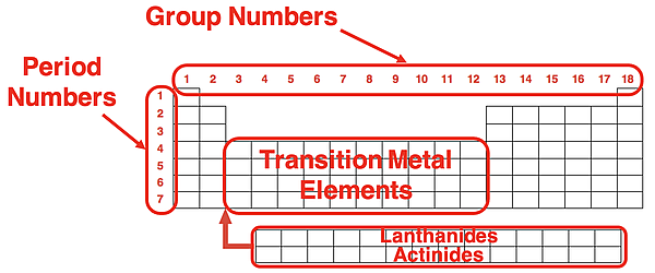 Periodic table with period and group numbers (1-18), labeled rows for transition metals, and rows for lanthanides and actinides