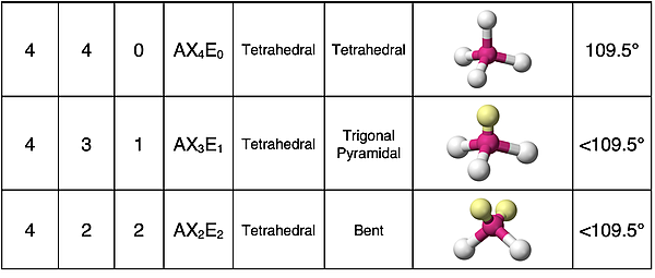 Table summarizing VSEPR characteristics for molecules having 4 electron groups, with some being lone pairs.