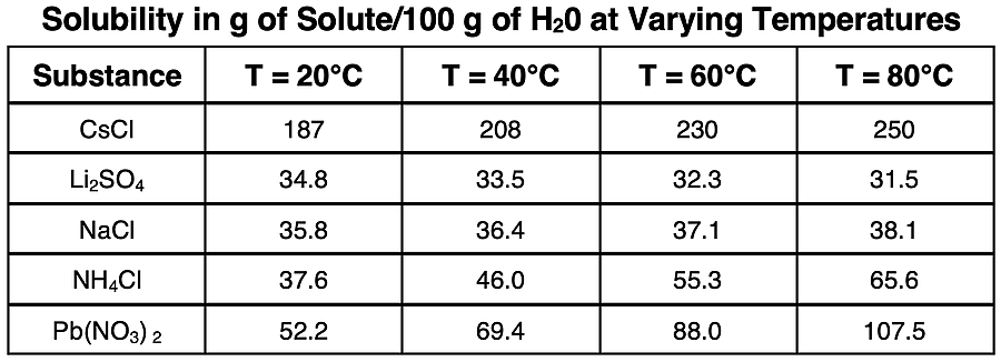 Table with solubility of five ionic compounds in water at four different temperatures.