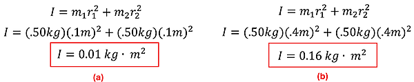 Two equations are given to solve for the moment of inertia for (a) and (b). For (a), it shows I = 0.5 kg times 0.1 meters (then squared) plus 0.5 kg times 0.1 meters (then squared), which equals 0.01 kilogram meters squared. For (b), it has the same but instead of 0.1m it has 0.4 meters as the distance, which results in 0.16 kilogram meter squared.