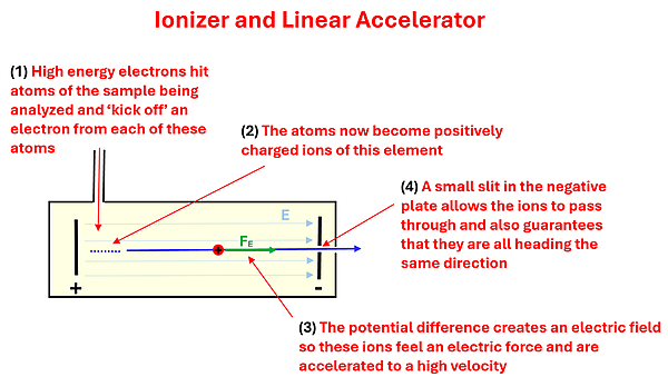 Diagram of the Ionizer and Linear Accelerator.  Electrons enter from a small port on the top of a long rectangular segment, causing atoms to become positively charge.  This causes them to move to the right due to a strong magnetic field with the positive on left and negative on the right, and the particle accelerating to the right where a small opening sends a small sample through.