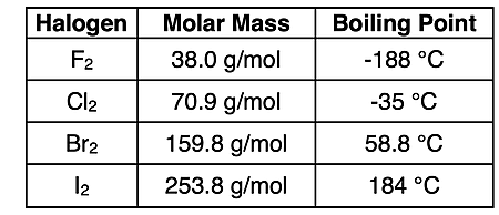 Table displaying molar masses of Periods 2-5 halogens and their boiling point