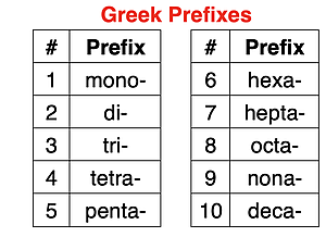List of Greek prefixes and their meaning, for use in naming molecular compounds.