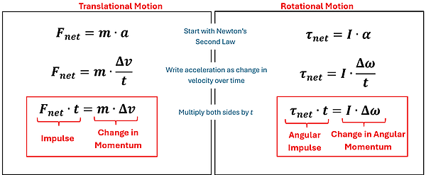 Two boxes are shown, the left translational and the right rotational. Each have 3 equations. Equation 1: Start with Newtons second law, F sub net (Net Force) = m (mass) times a (acceleration) for translational, and tau sub net (Net Torque) = I (Moment of Inertia) times alpha (angular acceleration). Next write acceleration as change in velocity over time, replacing a with delta v (velocity) over t (time) for translational, and replacing alpha with delta omega (change in angular velocity) over t (time). Lastly, multiply both sides by t (time), to get F sub net times t (Impulse) = m times delta v (Change in momentum) for translational, and tau net times t (Angular Impulse) = I times Delta Omega (Change in angular momentum).