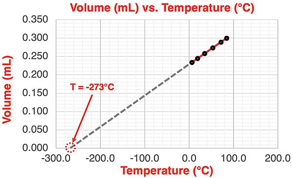 Plot of volume vs. Celsius temperature for typical lab data with the best-fit line extended to an x-intercept of -273°C.