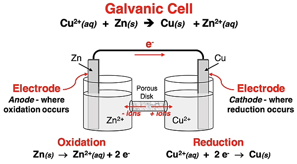 Schematic diagram of a Zn-Cu2+ galvanic cell with half reactions, electron flow, ion flow through a salt bridge, and labels for anode and cathode.